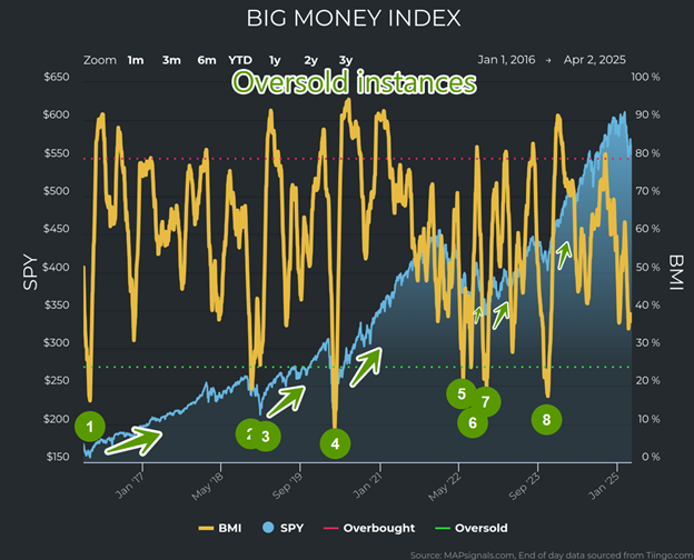 Tariff impact could send the big money index oversold