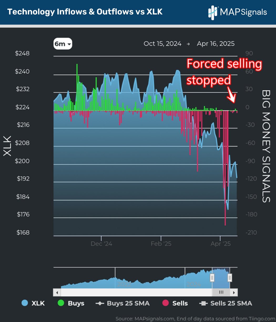 Technology Inflows & Outflows vs XLK | MAPsignals