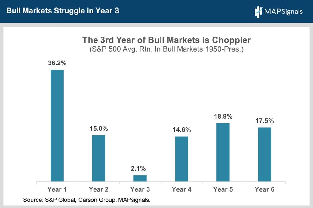 The 3rd Year of Bull Markets is Choppier | MAPsignals