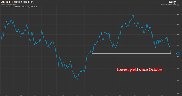 US 10Y yields plummet