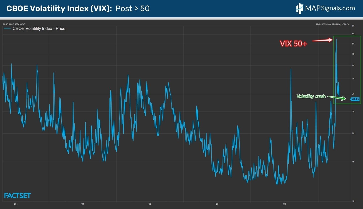 VIX post greater than 50 | FactSet | MAPsignals