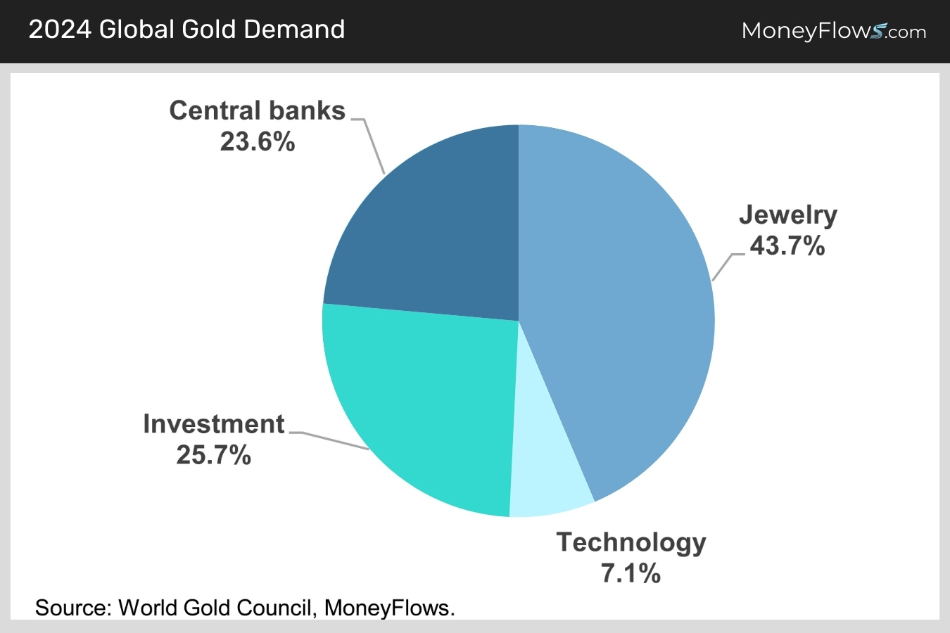 2024 Global Gold Demand | MoneyFlows.com
