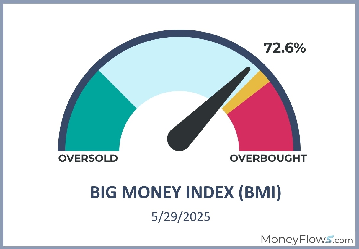 Big Money Index (BMI) 5-29-25 | MoneyFlows.com
