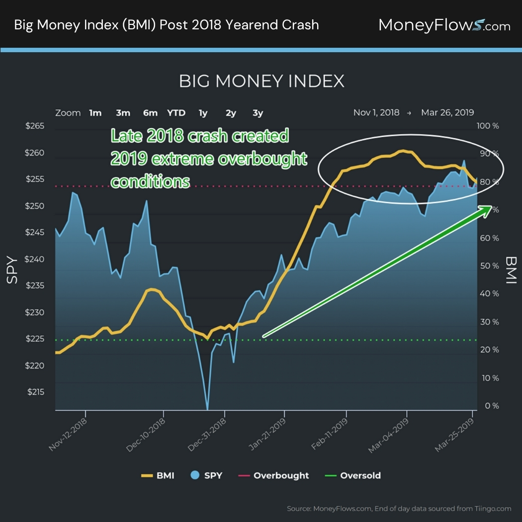 Big Money Index (BMI) Post 2018 Yearend Crash | MoneyFlows.com