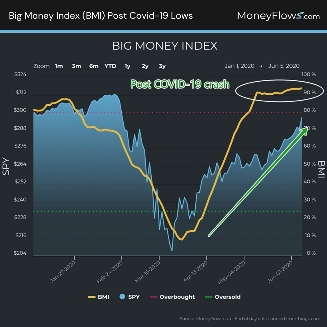 Big Money Index (BMI) Post Covid-19 Crash | MoneyFlows.com