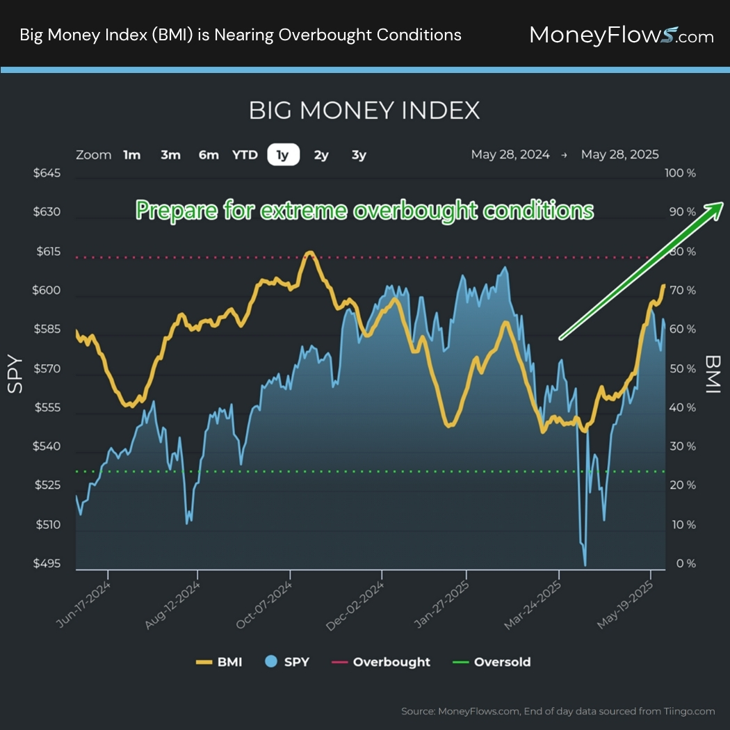 Big Money Index (BMI) is nearing Overbought Conditions | MoneyFlows.com