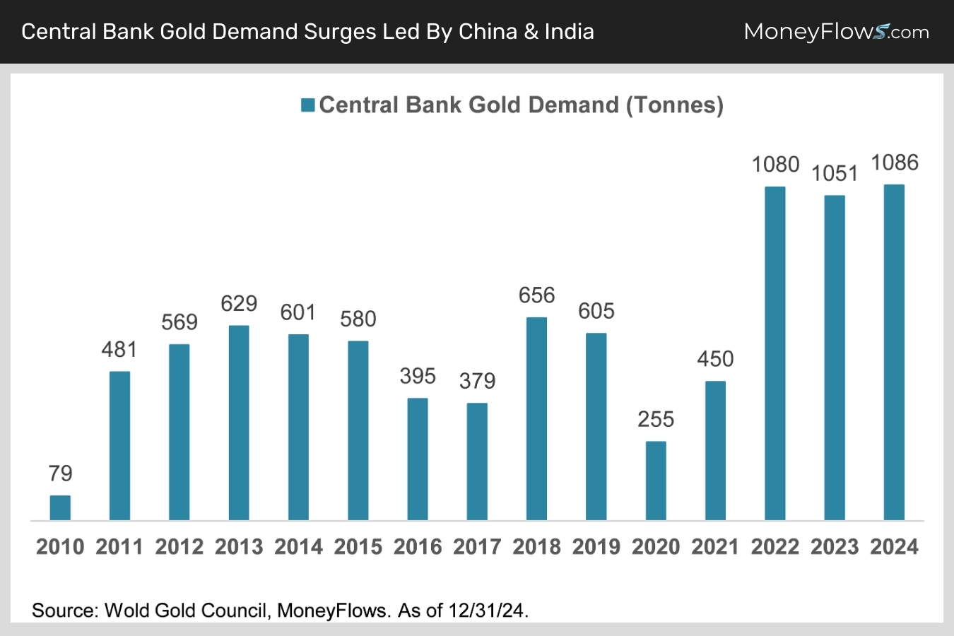 Central Bank Gold Demand Surges Led By China & India | MoneyFlows.com