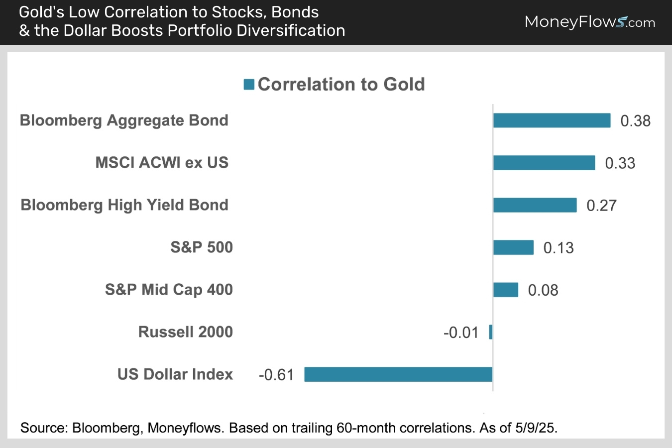 Gold's Low Correlation to Stocks, Bonds & the Dollar Boosts Portfolio Diversification | MoneyFlows.com