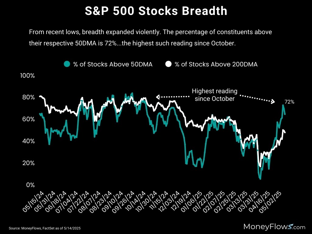 S&P 500 breadth | MoneyFlows.com