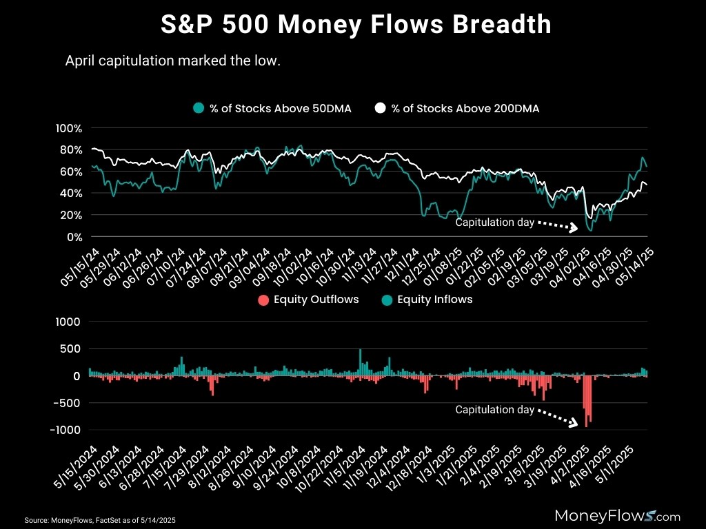 S&P 500 money flows breadth | MoneyFlows.com