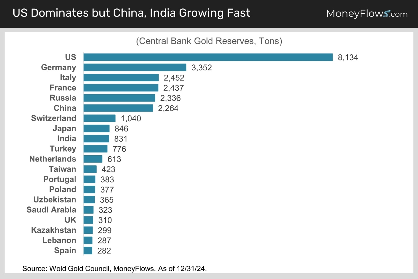 US Dominates but China, India Growing Fast | MoneyFlows.com