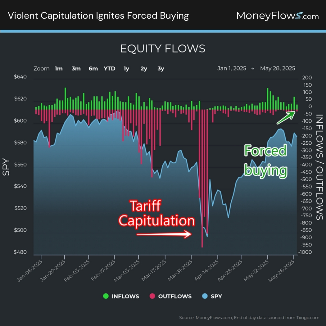 Violent Capitulation Ignites Forced Buying | MoneyFlows.com