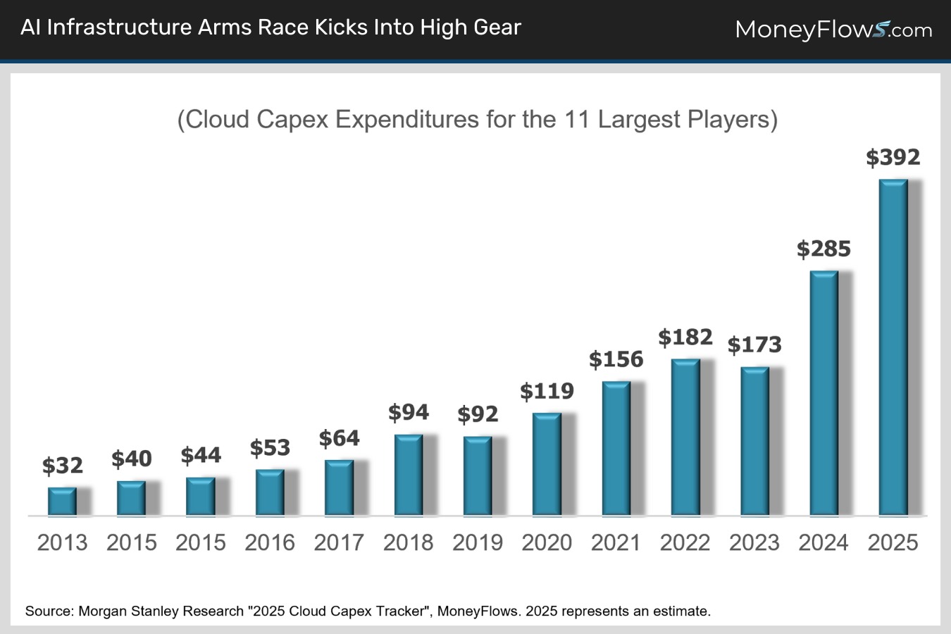 AI Infrastructure Arms Race Kicks Into High Gear | MoneyFlows.com