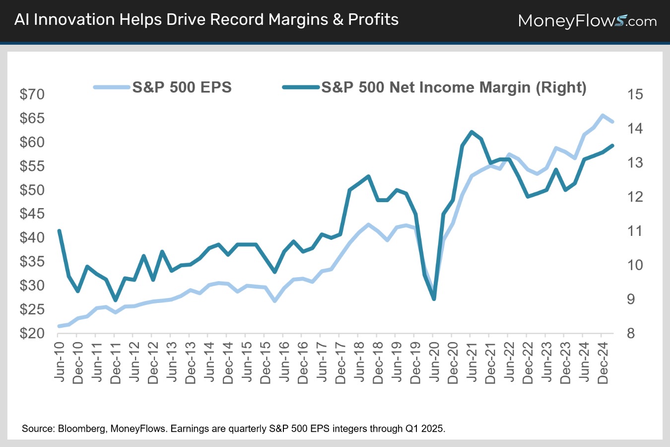 AI Innovation Helps Drive Record Margins & Profits | MoneyFlows.com