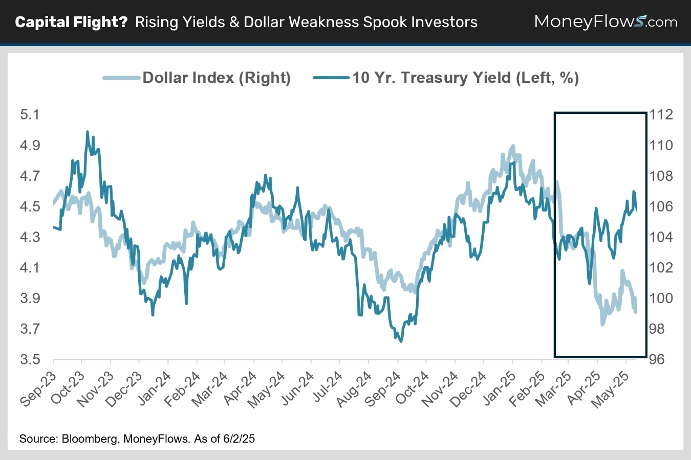 Dollar Index vs 10yr Treasury Yield | MoneyFlows.com