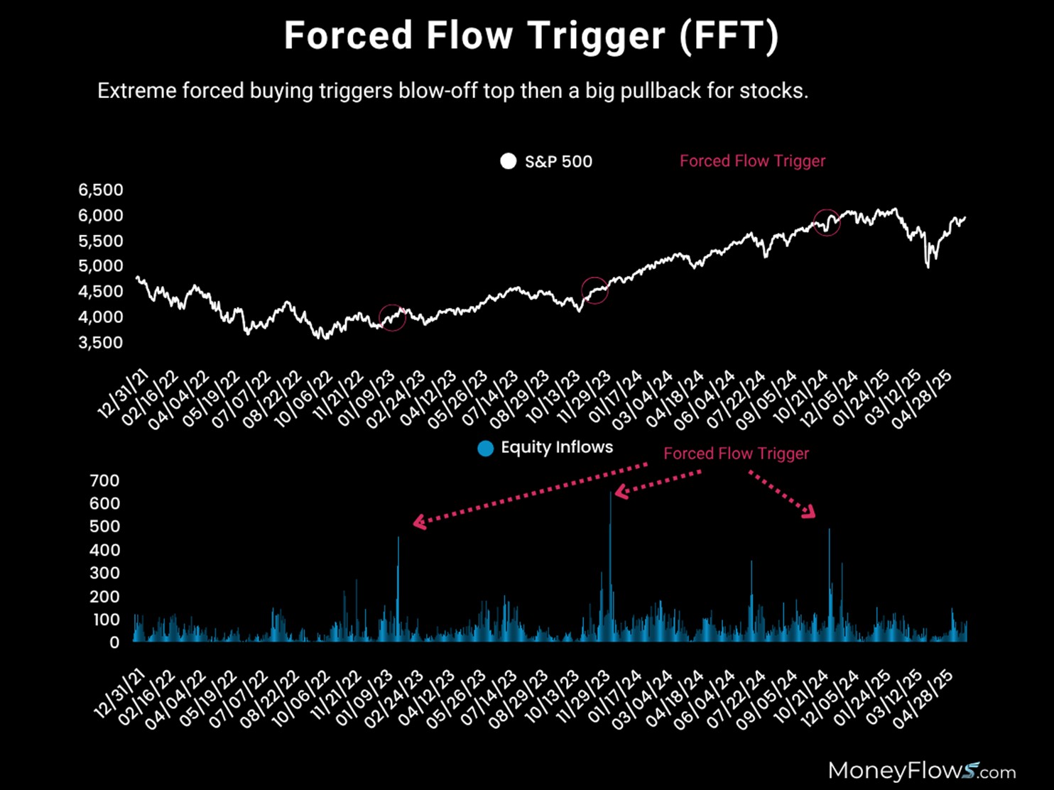 Forced Flow Trigger (FFT) | MoneyFlows.com