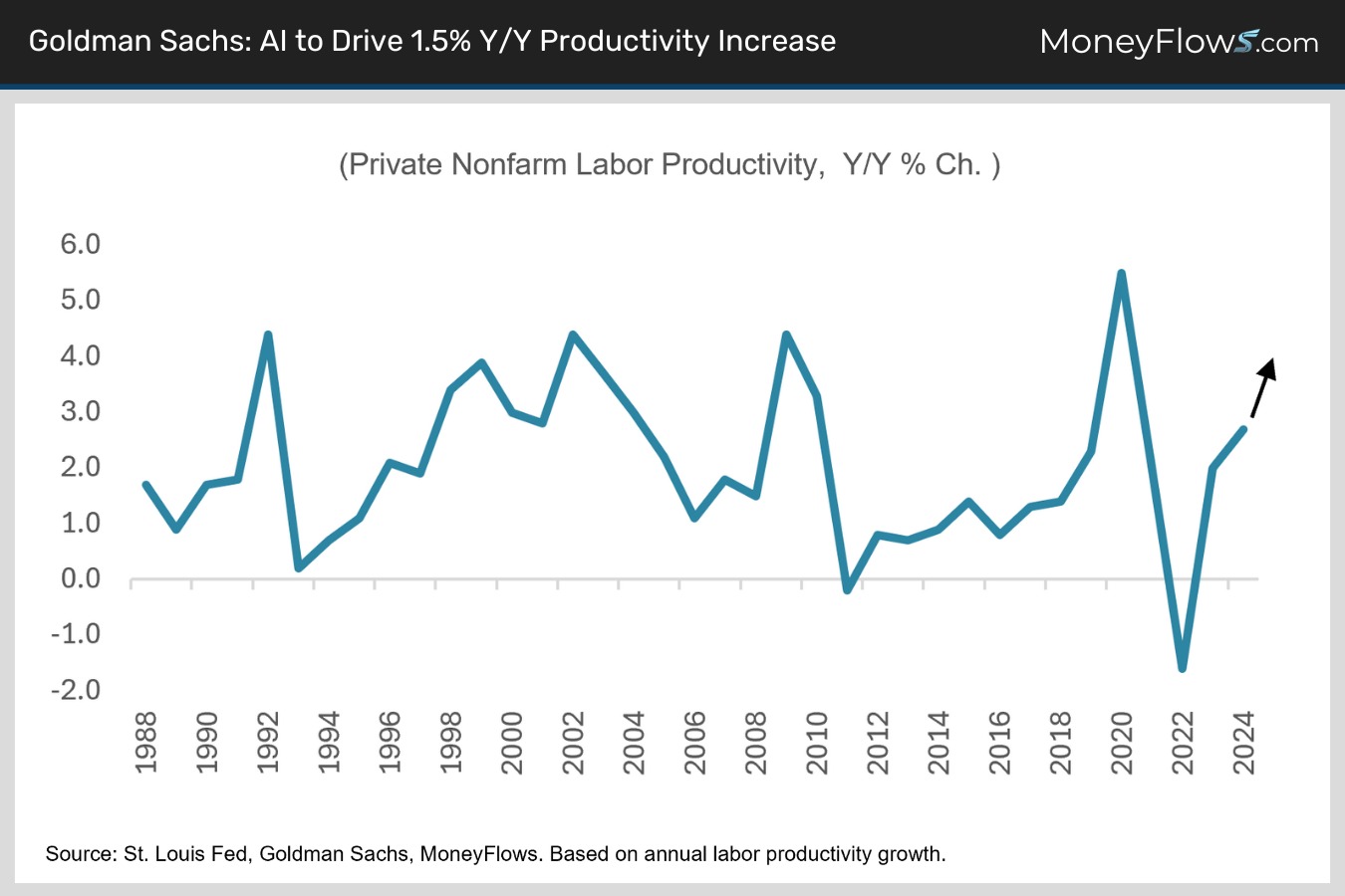 Goldman Sachs_ AI to Drive 1.5% Y_Y Productivity Increase | MoneyFlows.com