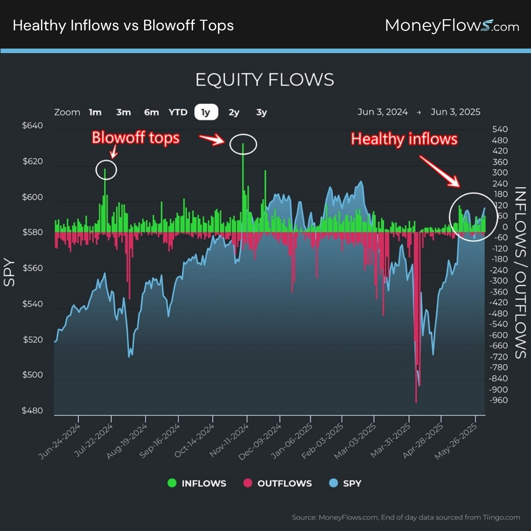 Healthy Inflows vs Blowoff Tops | MoneyFlows.com