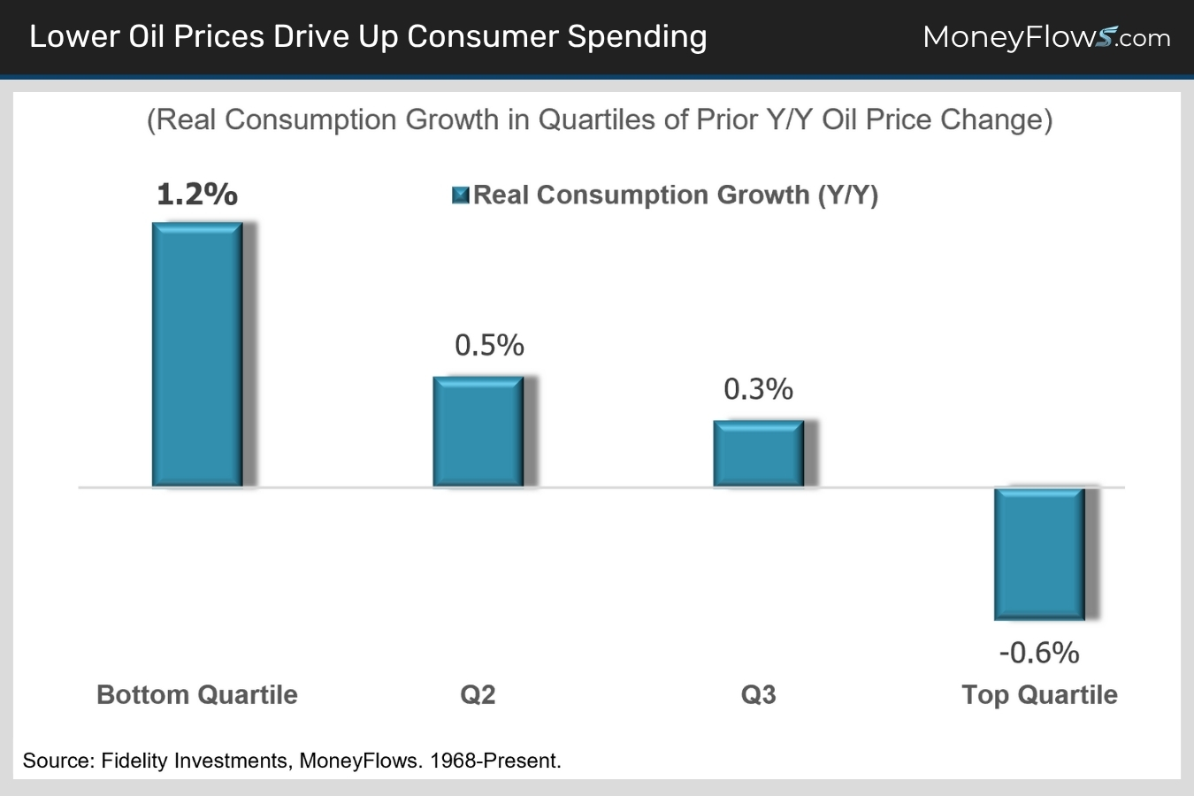 Lower Oil Prices Drive Up Consumer Spending | MoneyFlows.com