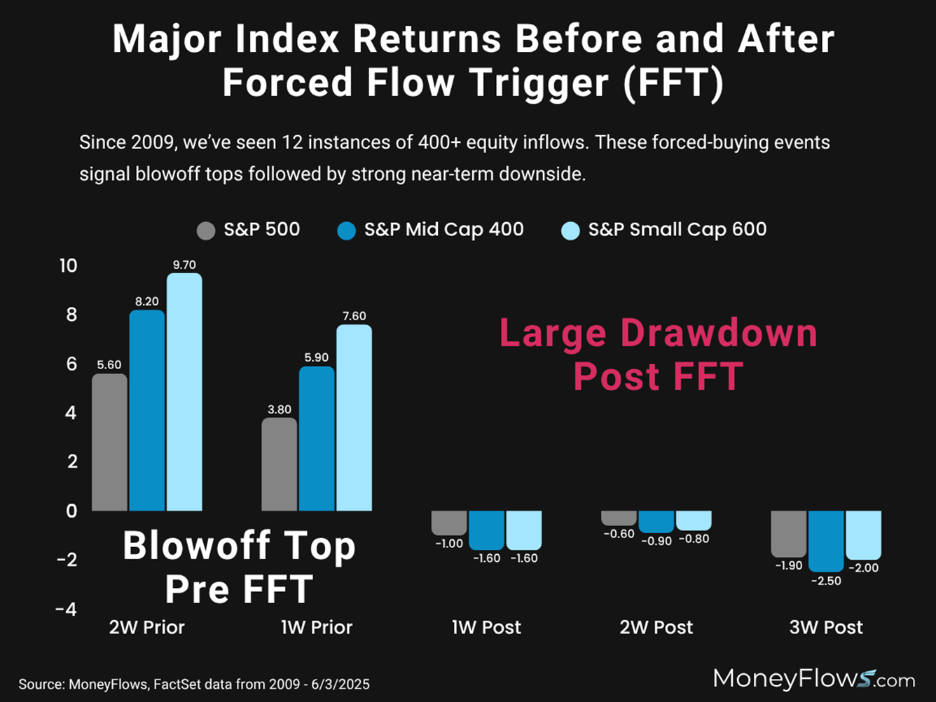 Major Index Returns Before & After Forced Flow Trigger (FFT) | MoneyFlows.com