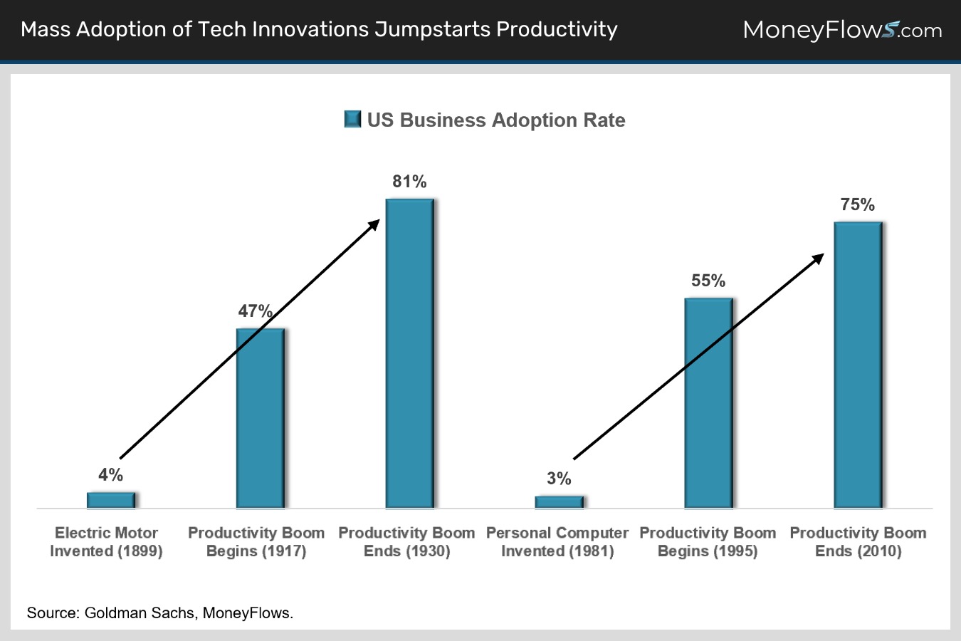Mass Adoption of Tech Innovations Jumpstarts Productivity | MoneyFlows.com