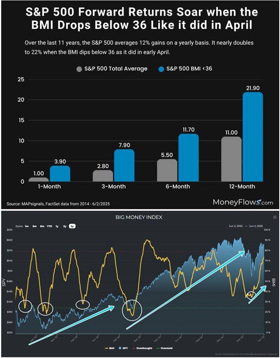S&P 500 Forward Returns Soar when the BMI Drops below 36 | MoneyFlows.com