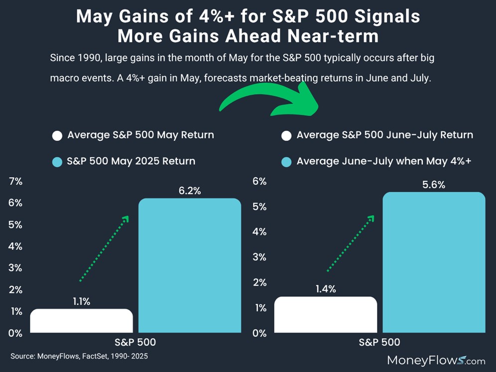 S&P 500 May Gains for 2025 | MoneyFlows.com