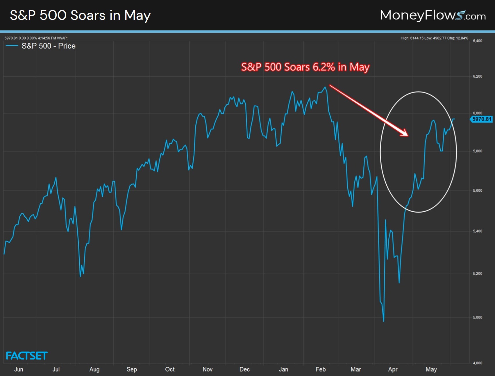 S&P 500 soars 6.2% in May 2025 | MoneyFlows.com