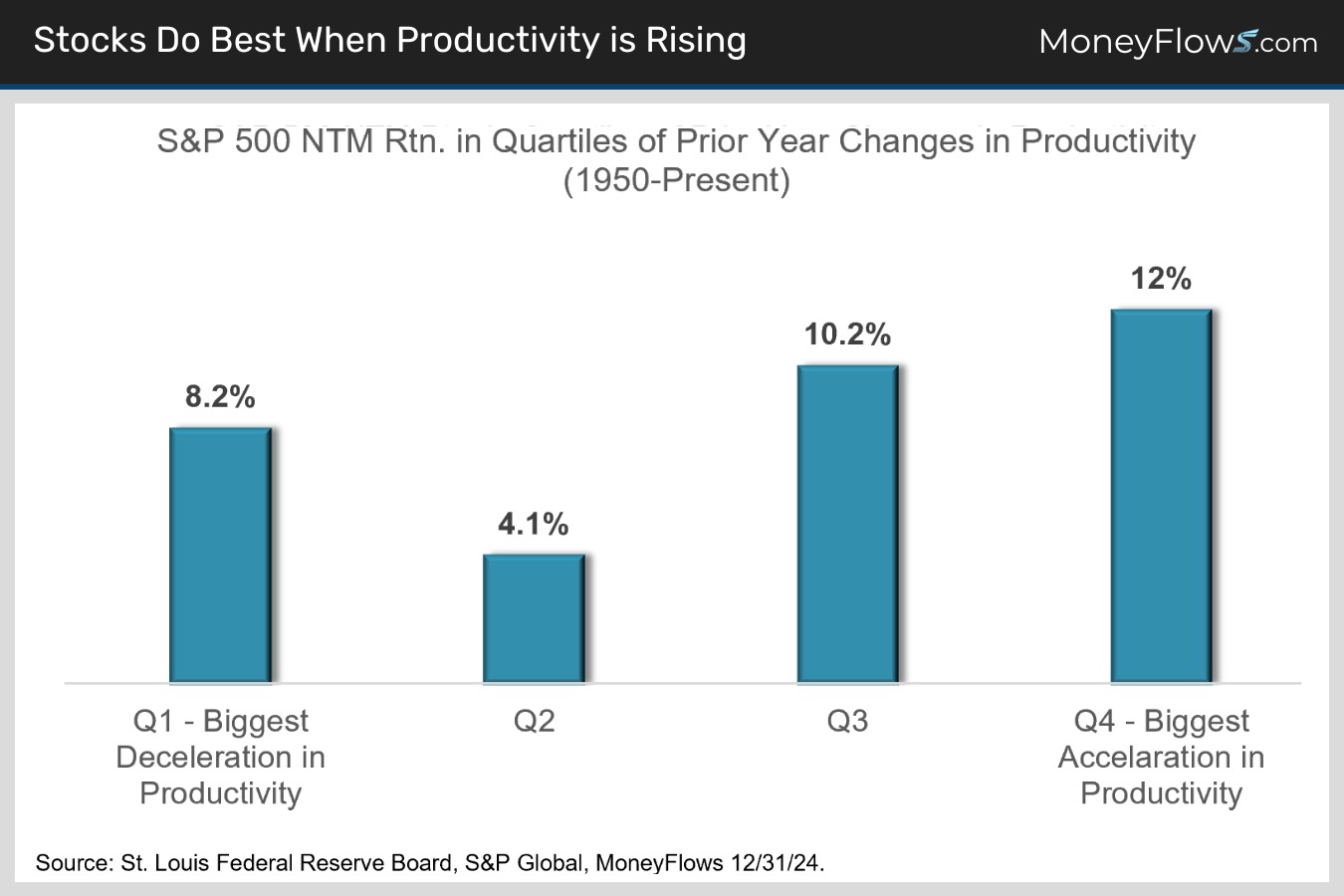 Stocks Do Best When Productivity is Rising | MoneyFlows.com