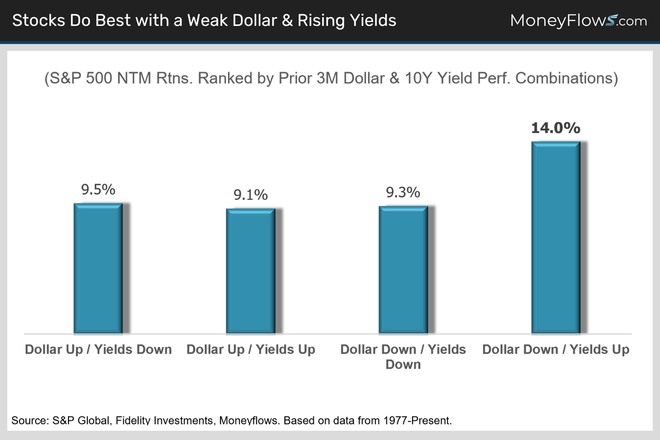 Stocks Do Best with a Weak Dollar & Rising Yields | MoneyFlows.com