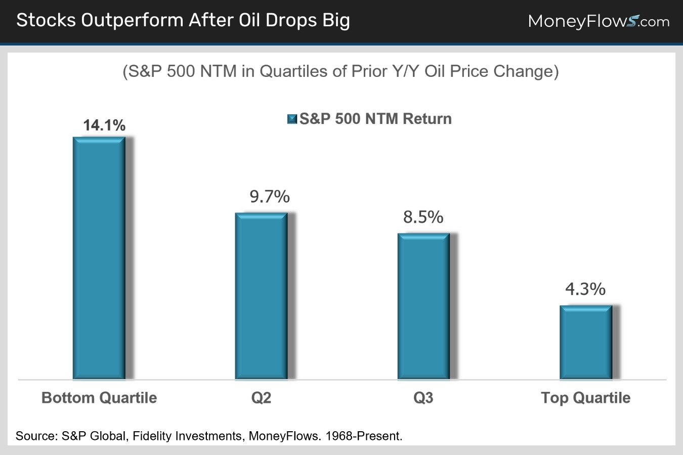 Stocks Outperform After Oil Drops Big | MoneyFlows.com