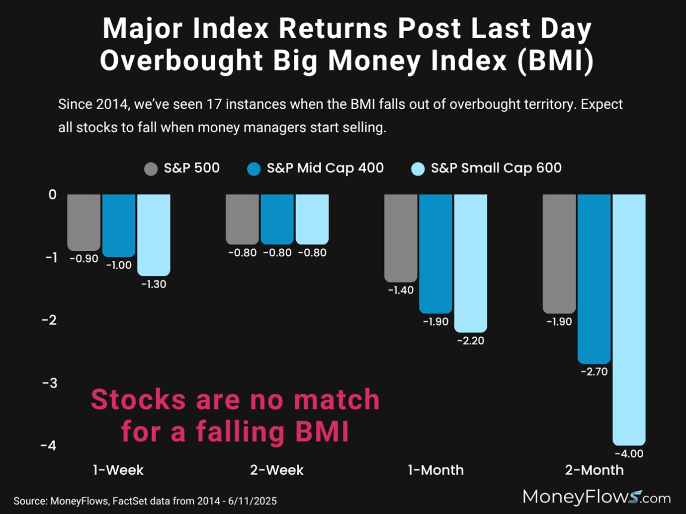 Stocks are no match for falling BMI | MoneyFlows.com