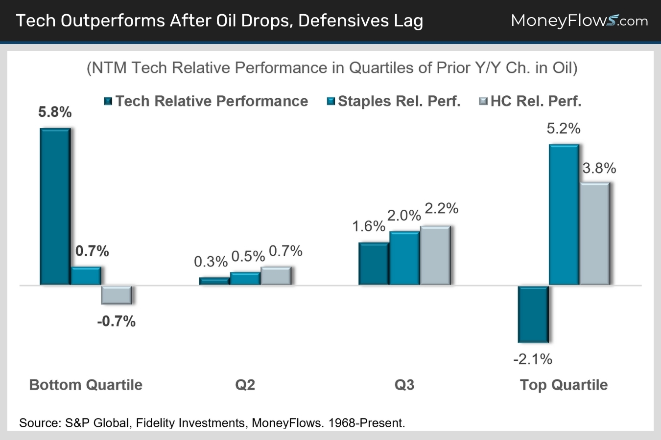 Tech Outperforms After Oil Drops, Defensives Lag | MoneyFlows.com