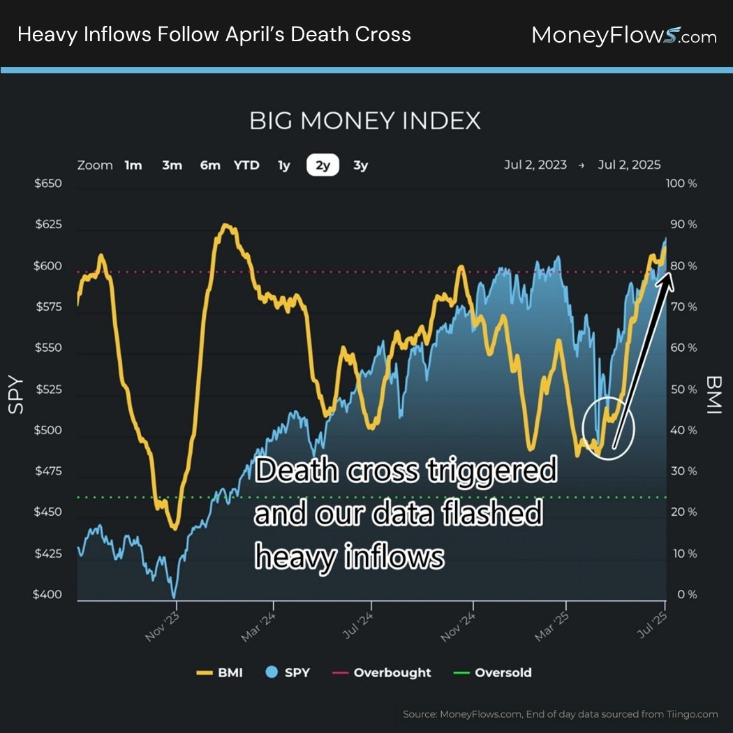 Big Money Index (BMI) - Heavy Inflows Follow April’s Death Cross