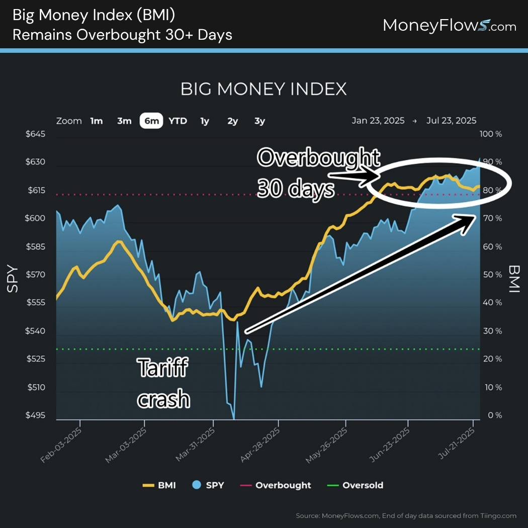 Big Money Index (BMI) Remains Overbought 30+ Days | MoneyFlows.com
