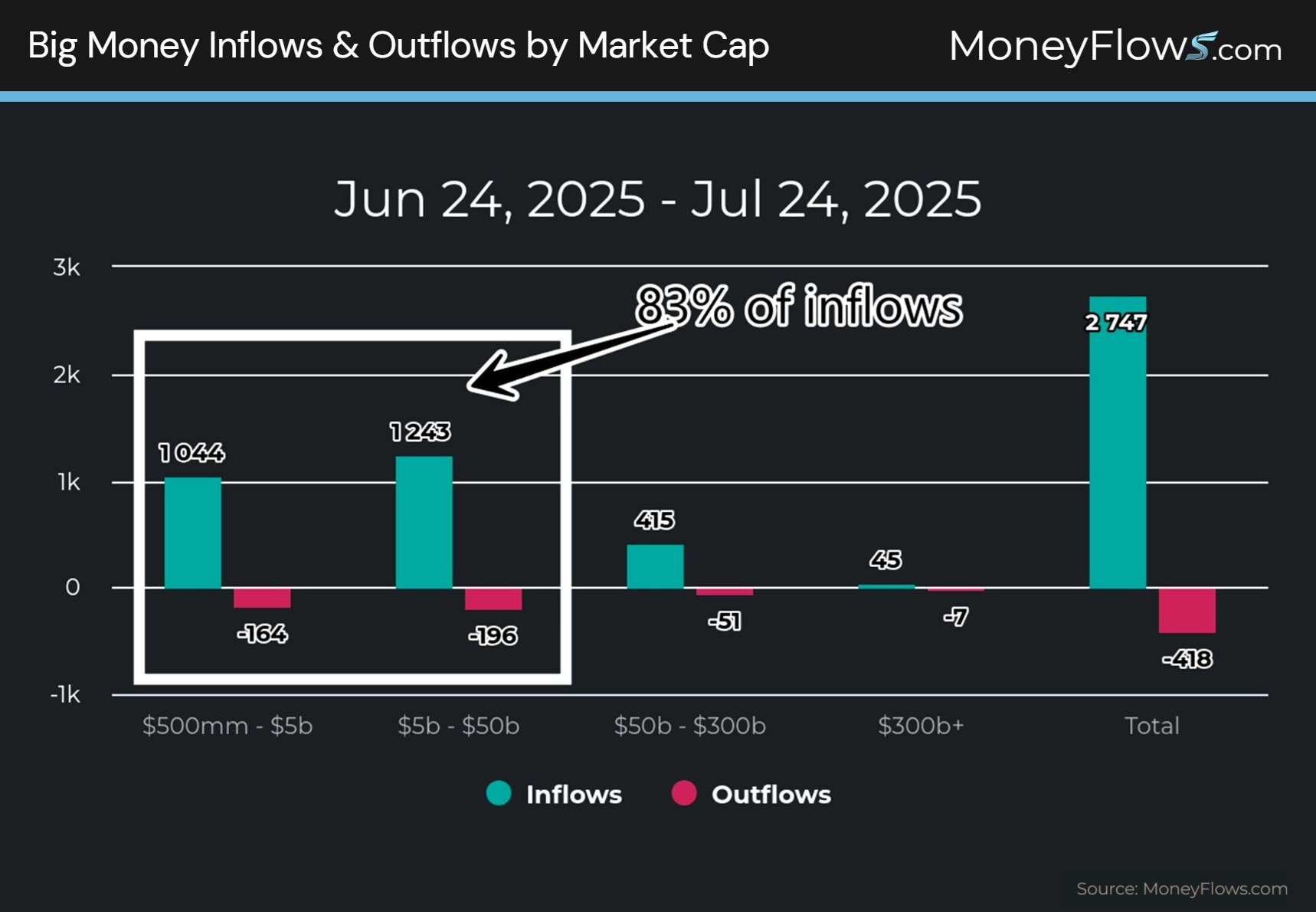Big Money Inflows & Outflows by Market Cap | MoneyFlows.com