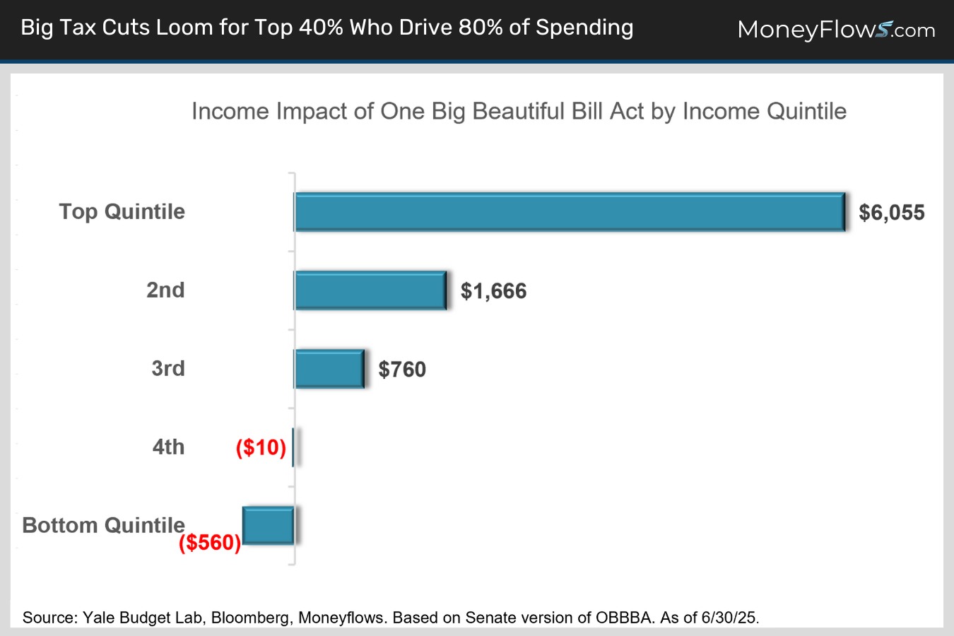 Big Tax Cuts Loom for Top 40% Who Drive 80% of Spending | MoneyFlows.com