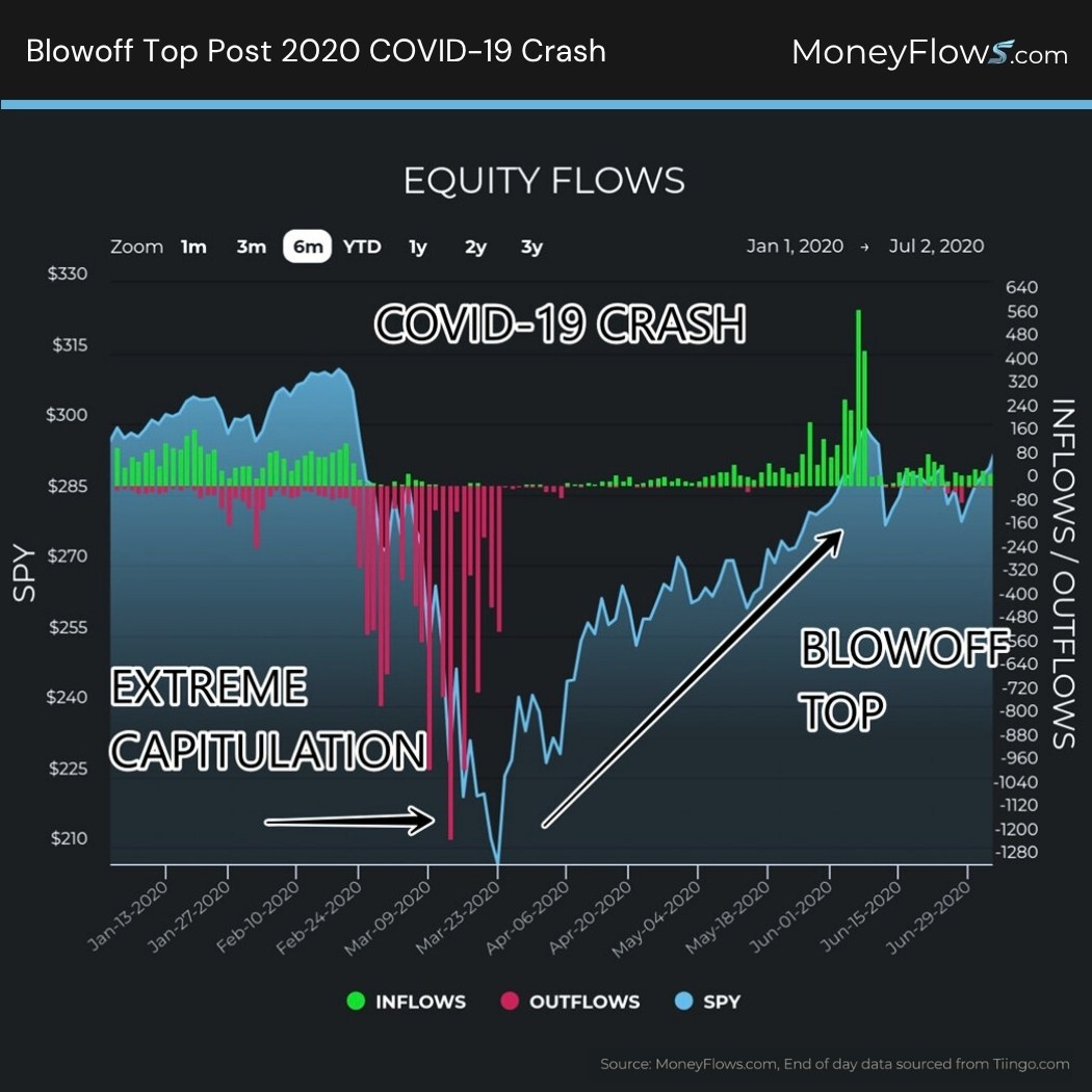 Blowoff Top Post 2020 COVID-19 Crash | MoneyFlows.com