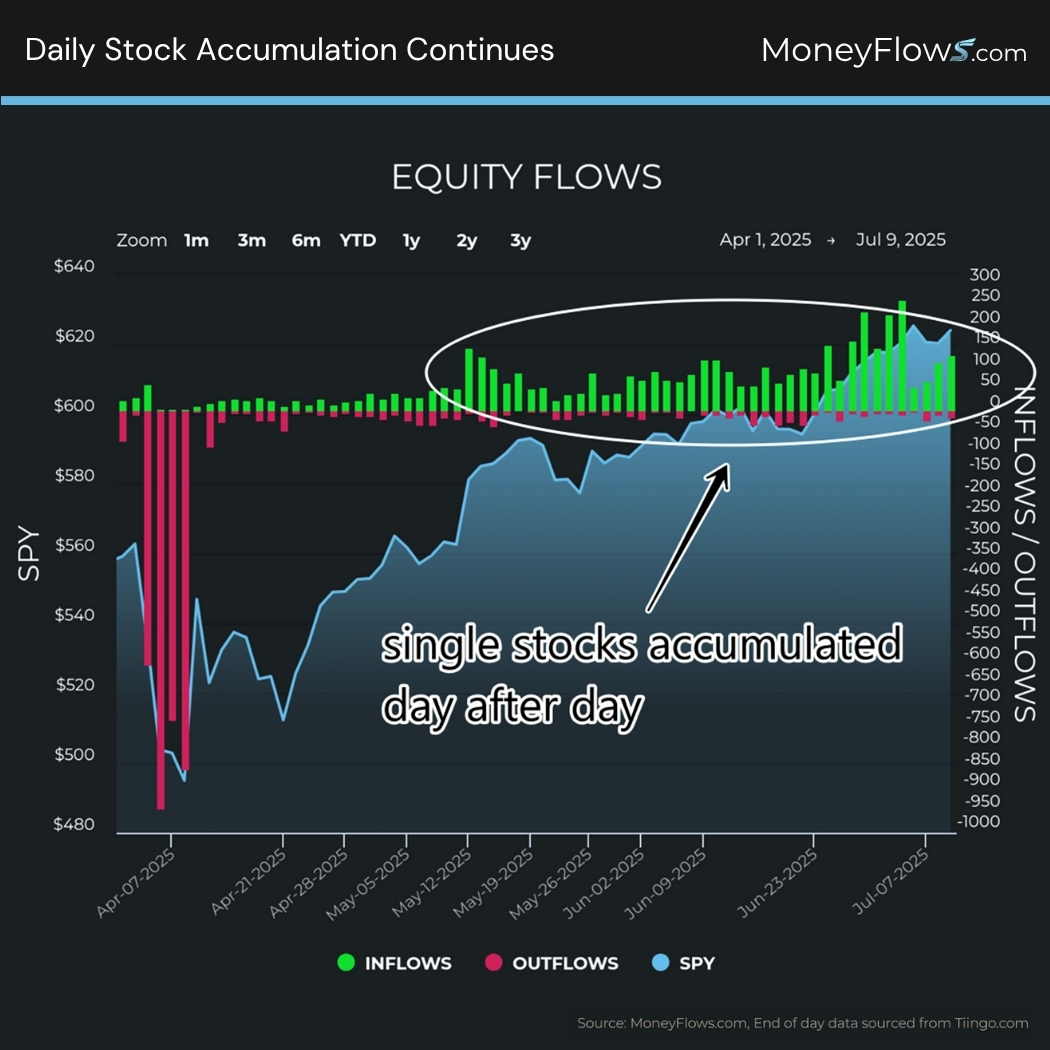 Daily Stock Accumulation Continues | MoneyFlows.com