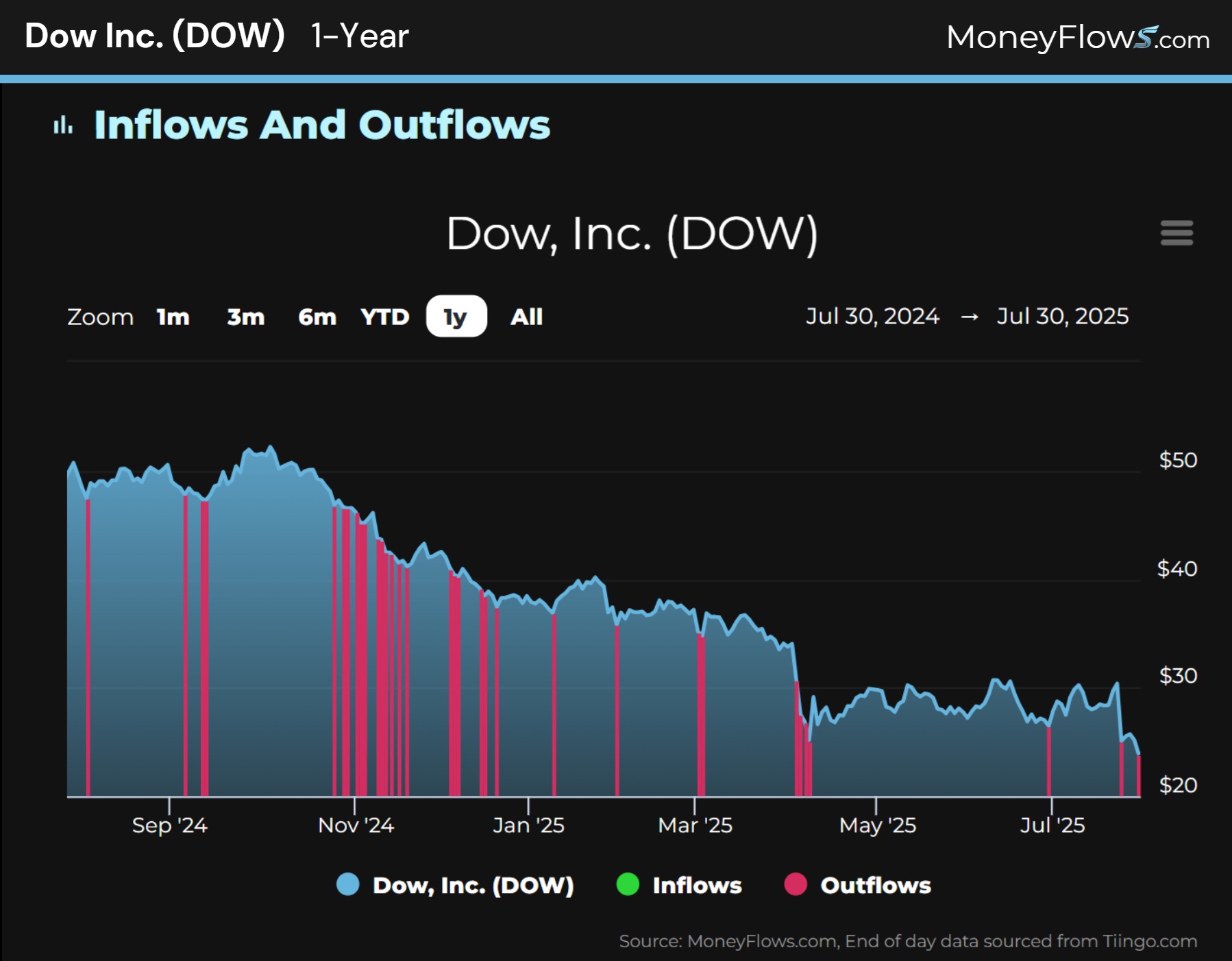 Dow Inc. (DOW) 1-year inflows and outflows | MoneyFlows.com
