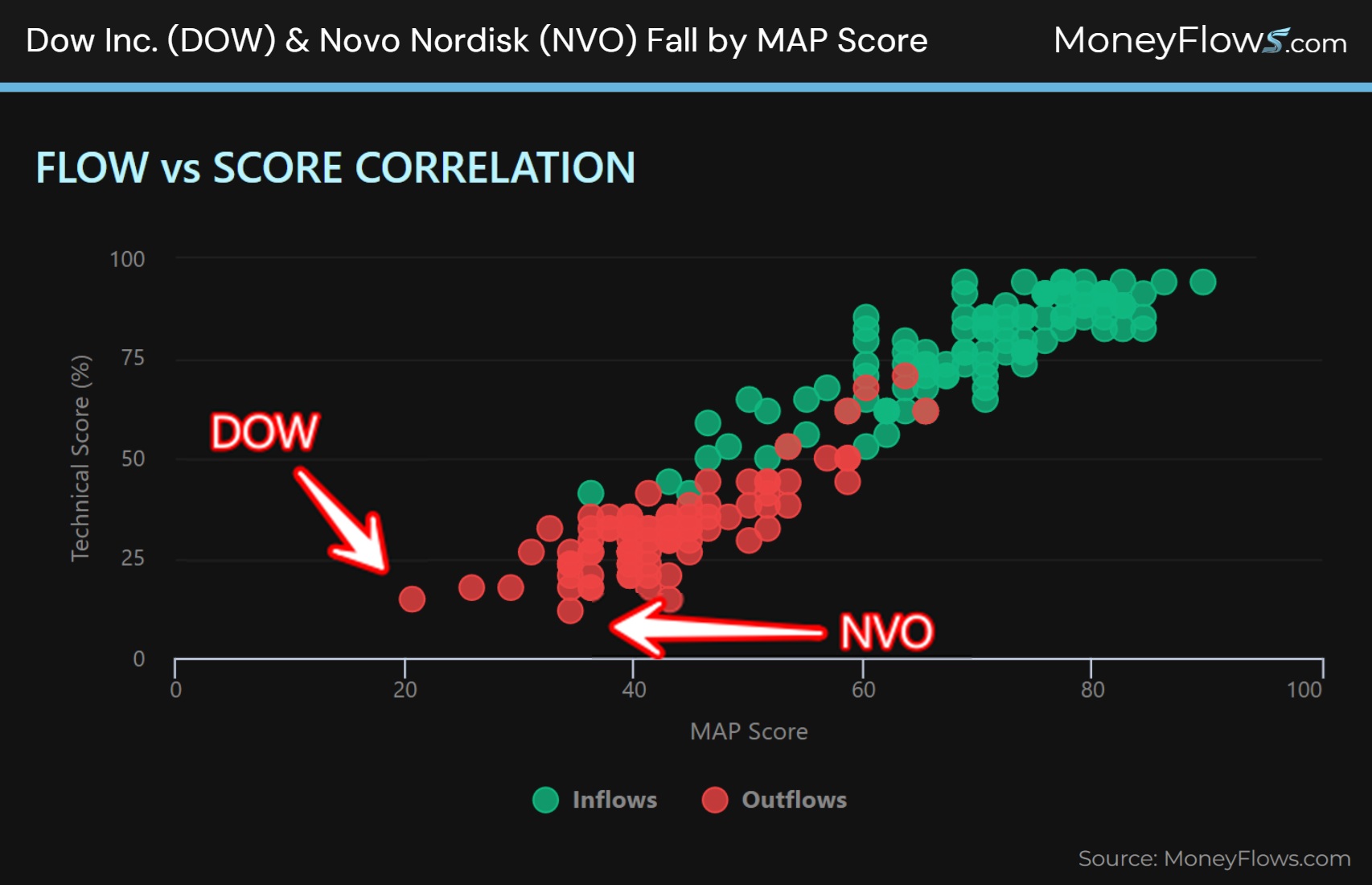 Dow Inc. (DOW) & Novo Nordisk (NVO) Fall by MAP Score | MoneyFlows.com