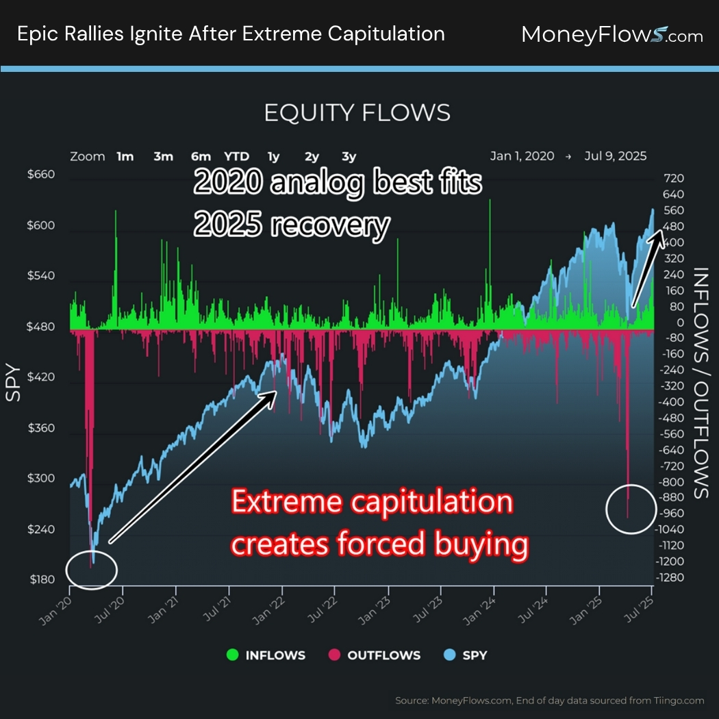 Epic Rallies Ignite After Extreme Capitulation | MoneyFlows.com
