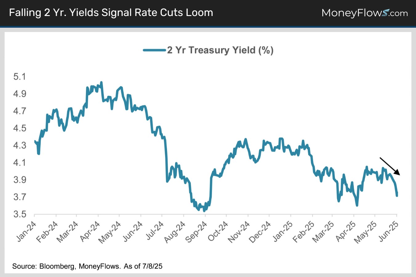 Falling 2 Yr. Yields Signal Rate Cuts Loom | MoneyFlows.com
