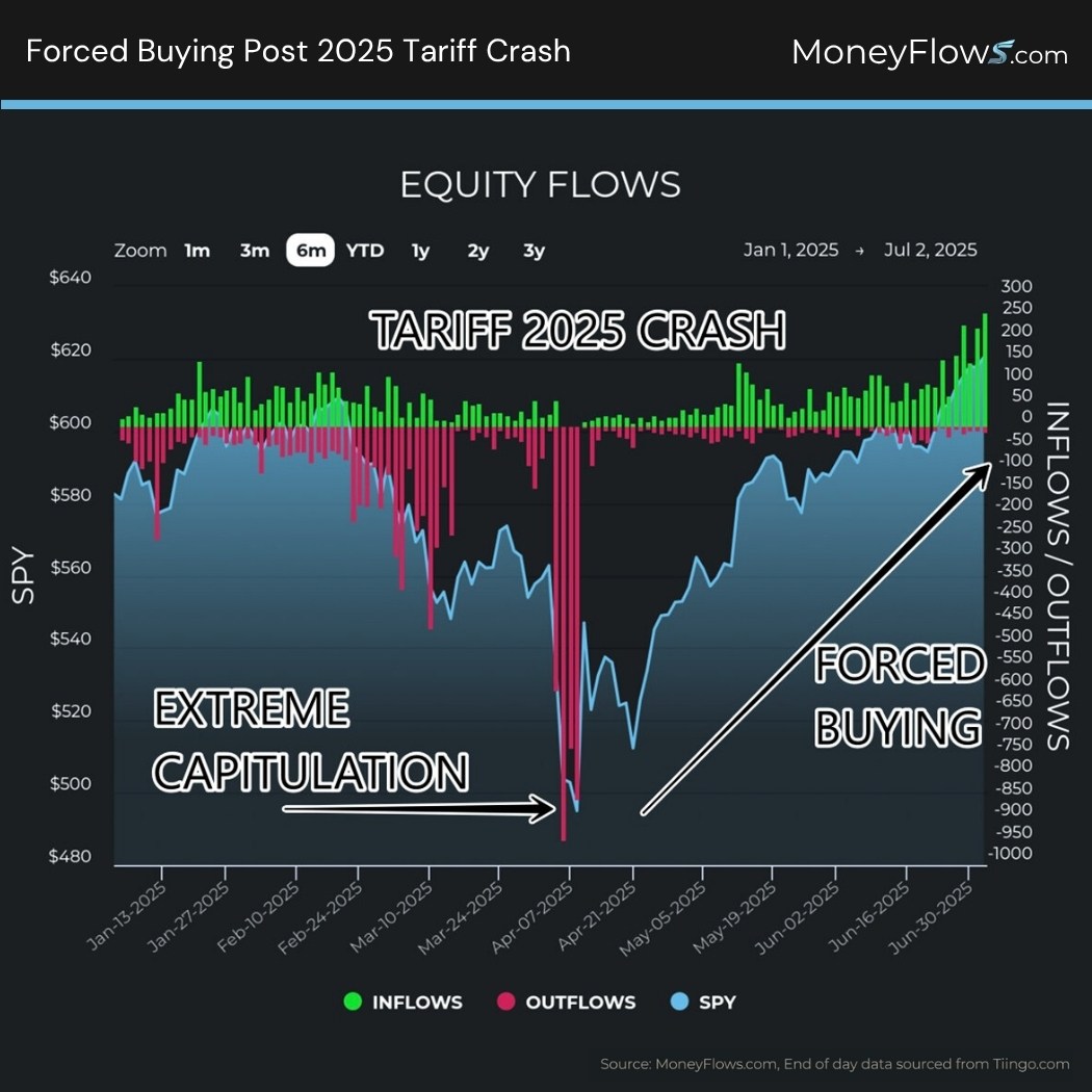 Forced Buying Post 2025 Tariff Crash | MoneyFlows.com