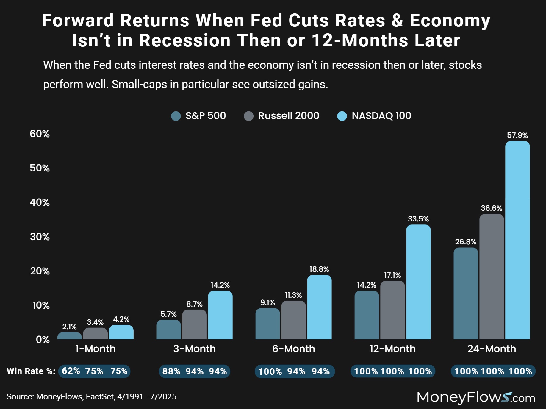 Forward Returns When Fed Cuts Rates in non-recession | MoneyFlows.com