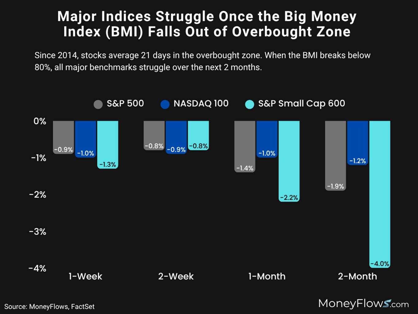 Major Indices Struggle Once BIg Money Index (BMI) falls from Overbought | MoneyFlows.com