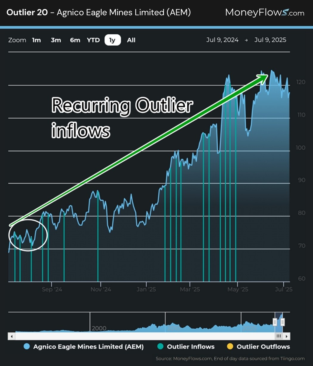 Outlier 20 - Agnico Eagle Mines Limited (AEM) | MoneyFlows.com