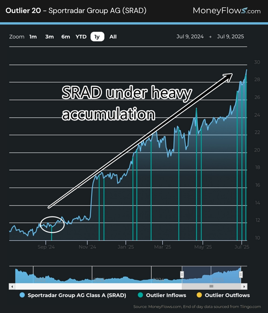 Outlier 20 - Sportradar Group AG (SRAD) | MoneyFlows.com
