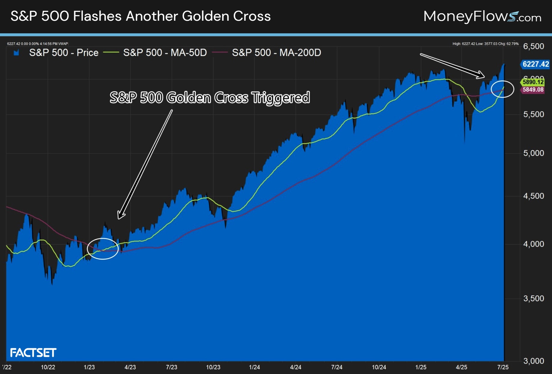 S&P 500 Flashes Another Golden Cross | FactSet | MoneyFlows.com