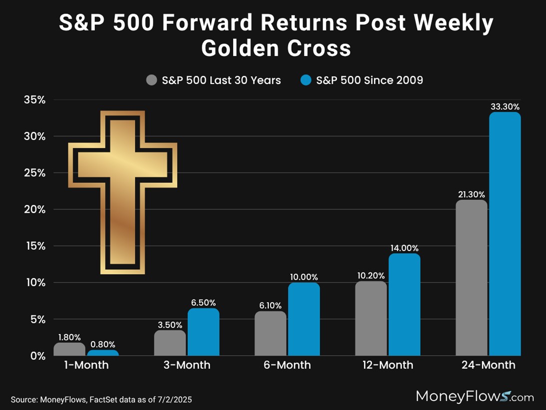 S&P 500 Forward Returns Post Weekly Golden Cross | FactSet | MoneyFlows.com